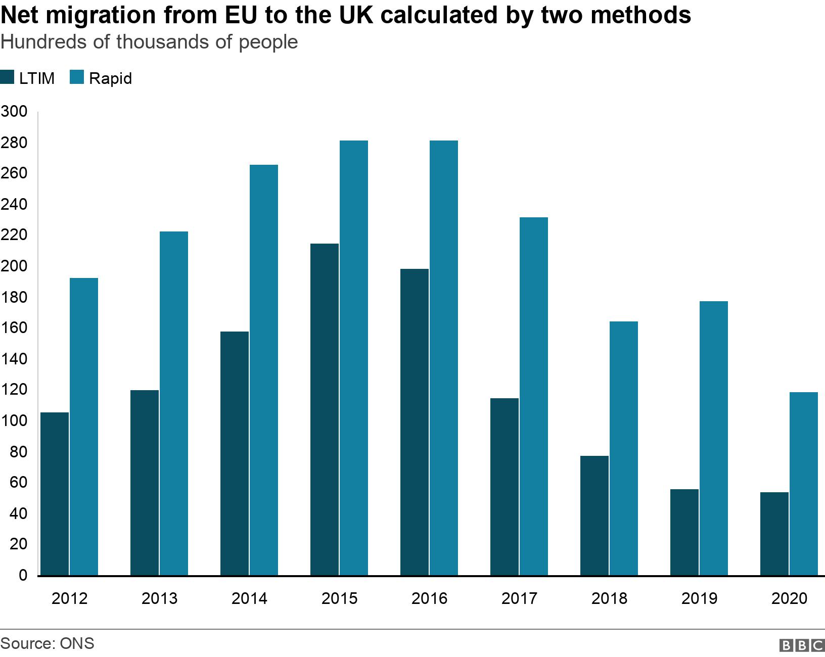 Net migration to the UK calculated by two methods. Hundreds of thousands of people. .