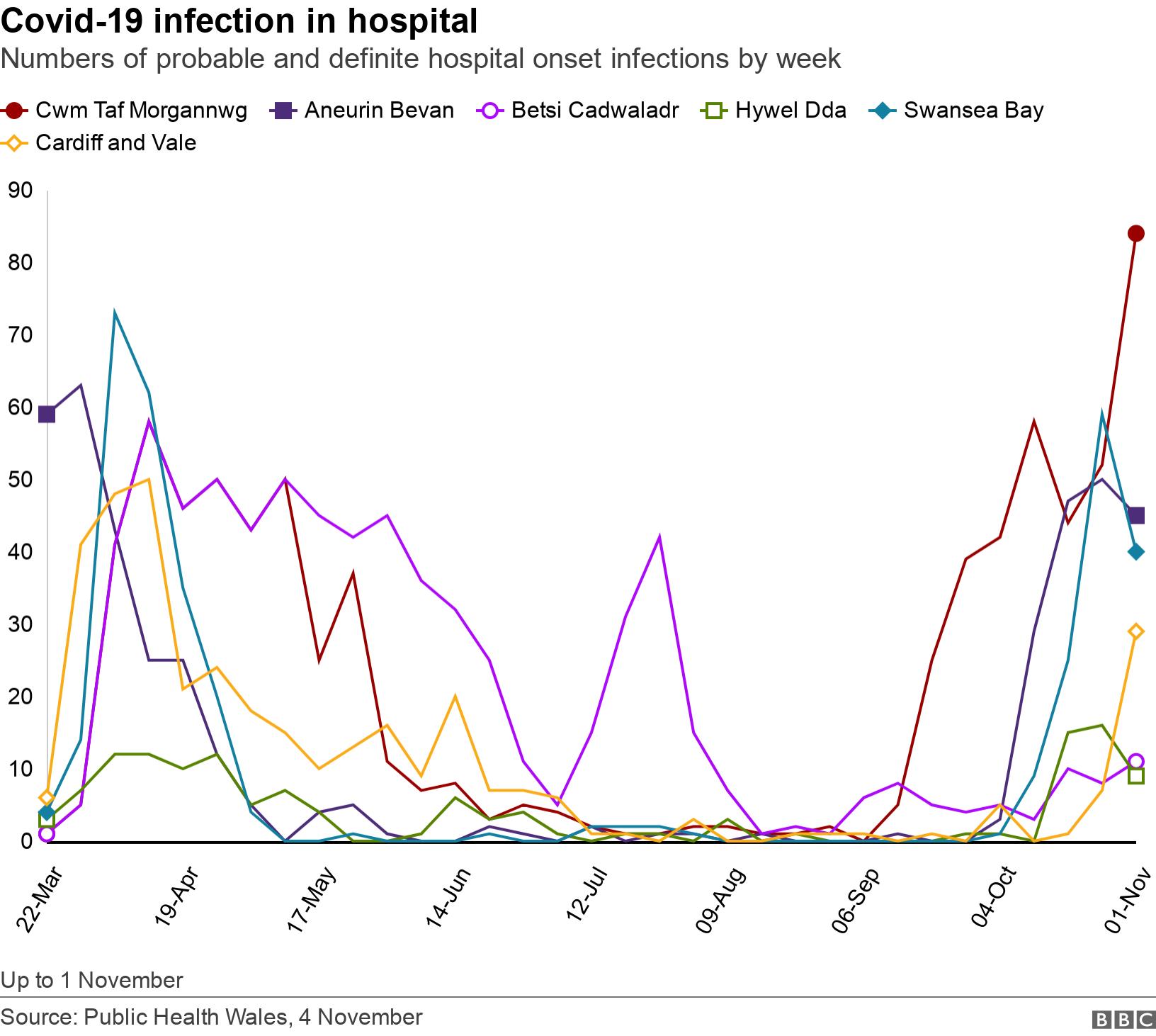 Covid-19 infection in hospital. Numbers of probable and definite hospital onset infections by week. Up to 1 November.