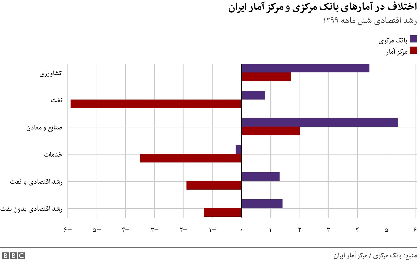 اختلاف در آمارهای بانک مرکزی و مرکز آمار ایران. رشد اقتصادی شش ماهه ۱۳۹۹. .
