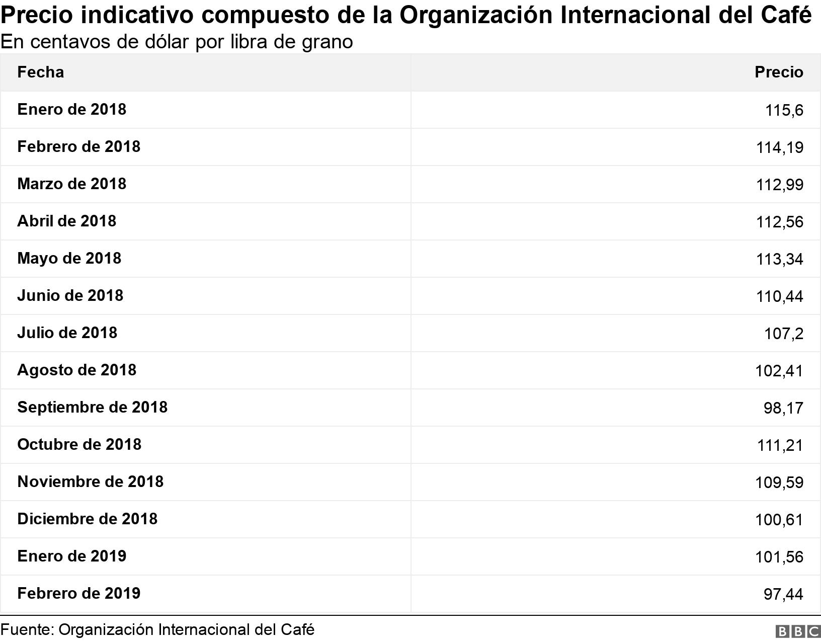 Precio indicativo compuesto de la Organización Internacional del Café. En centavos de dólar por libra de grano.  .