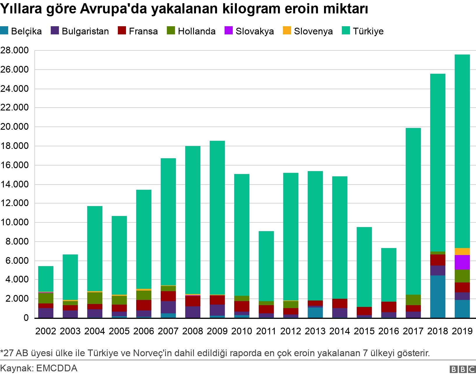 Yıllara göre Avrupa'da yakalanan kilogram eroin miktarı. . *27 AB üyesi ülke ile Türkiye ve Norveç'in dahil edildiği raporda en çok eroin yakalanan 7 ülkeyi gösterir..