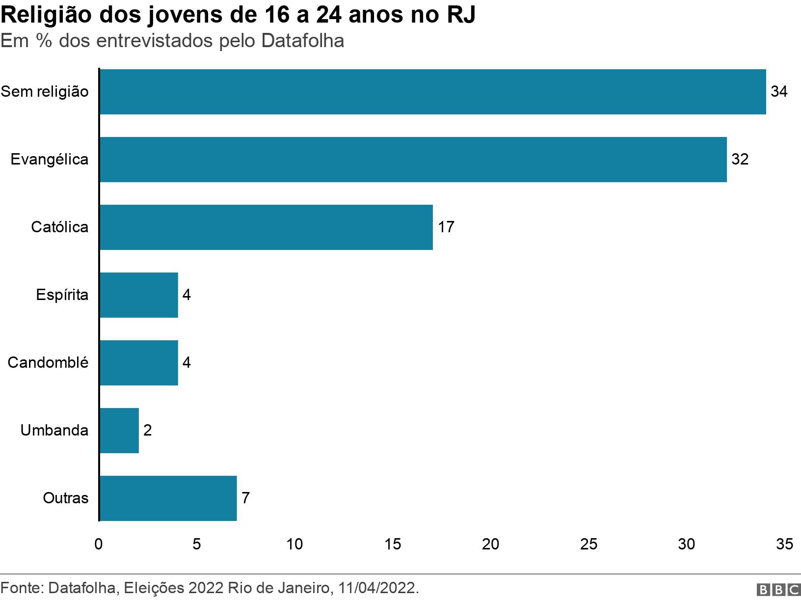 Religião dos jovens de 16 a 24 anos no RJ. Em % dos entrevistados pelo Datafolha. .