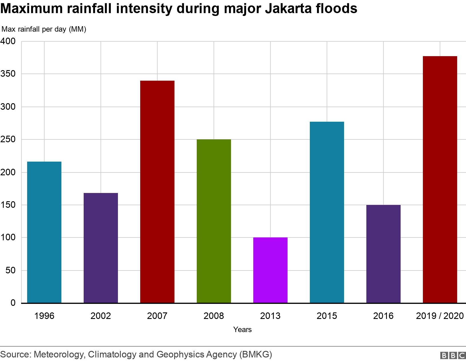 Maximum rainfall intensity during major Jakarta floods. . Maximum rainfall intensity during major Jakarta floods .