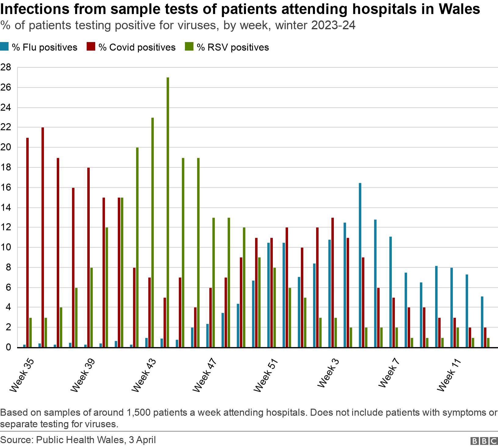 Infections from sample tests of patients attending hospitals in Wales. % of patients testing positive for viruses, by week, winter 2023-24.  Based on samples of around 1,500 patients a week attending hospitals. Does not include patients with symptoms or separate testing for viruses..