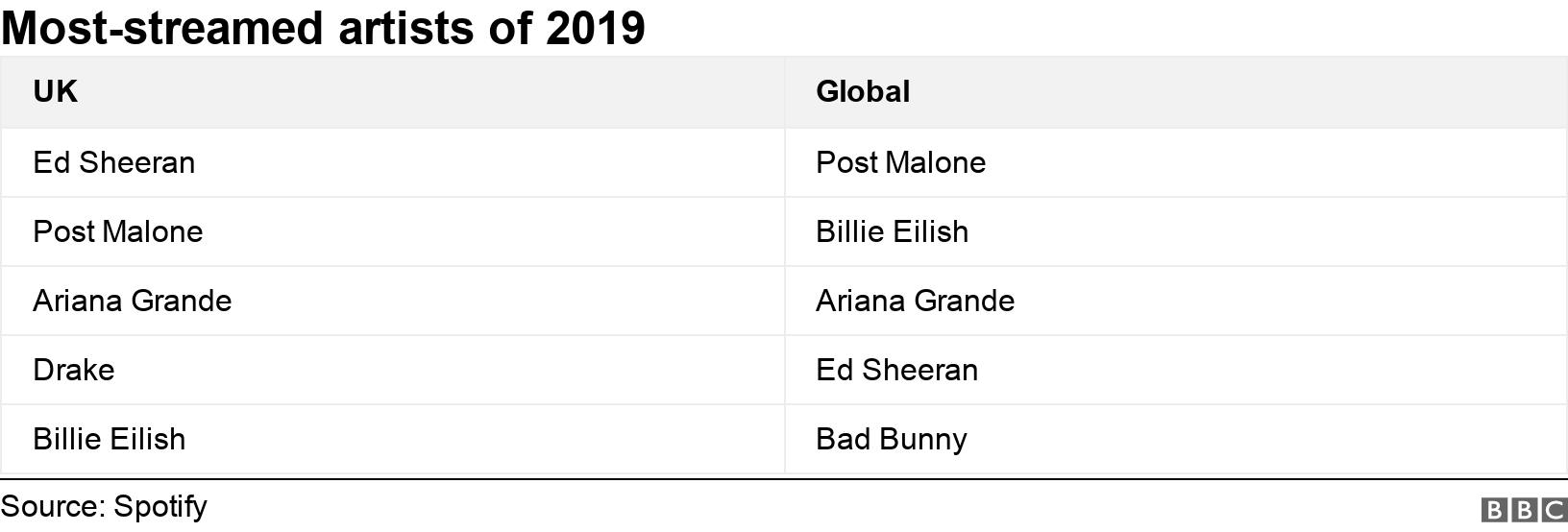 Most-streamed artists of 2019. . .