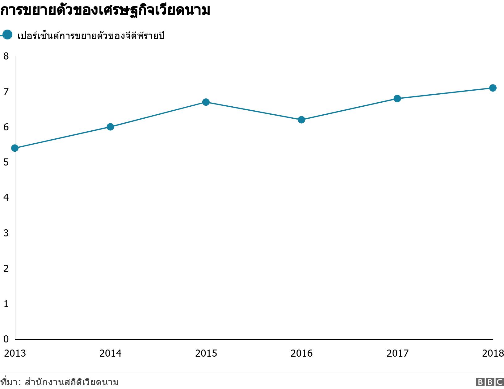 การขยายตัวของเศรษฐกิจเวียดนาม. . .