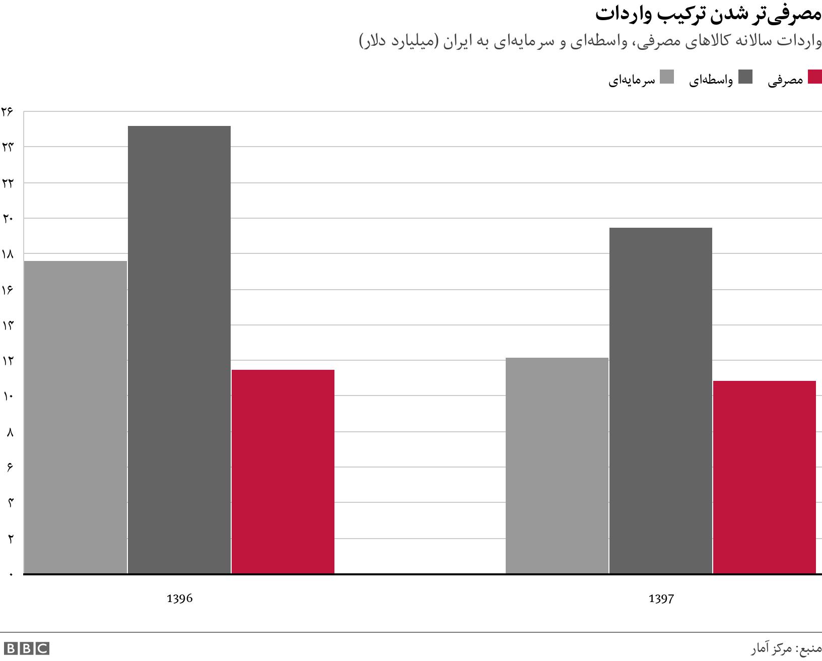 مصرفی‌تر شدن ترکیب واردات. واردات سالانه کالاهای مصرفی، واسطه‌ای و سرمایه‌ای به ایران (میلیارد دلار). .