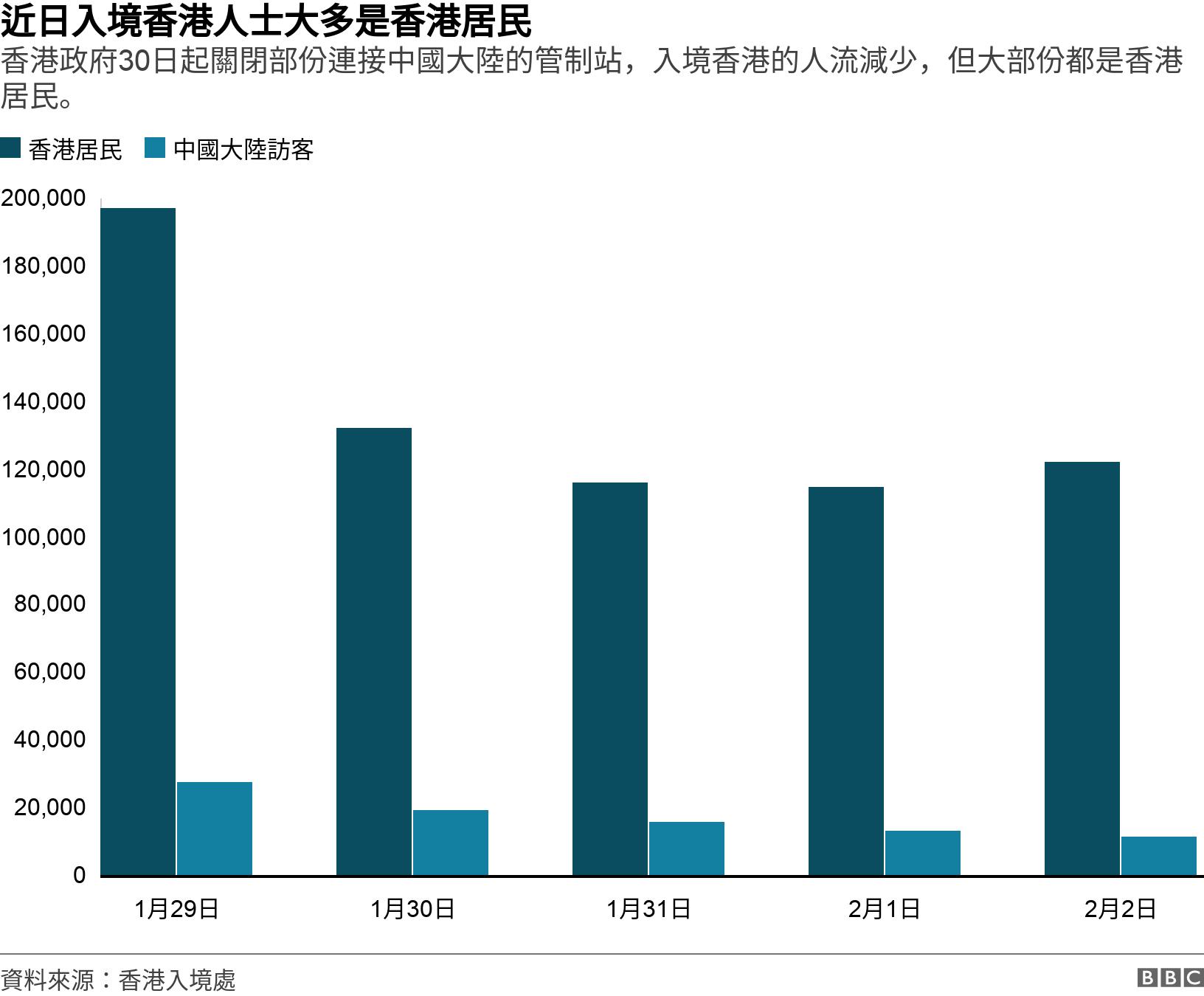 近日入境香港人士大多是香港居民. 香港政府30日起關閉部份連接中國大陸的管制站，入境香港的人流減少，但大部份都是香港居民。. .