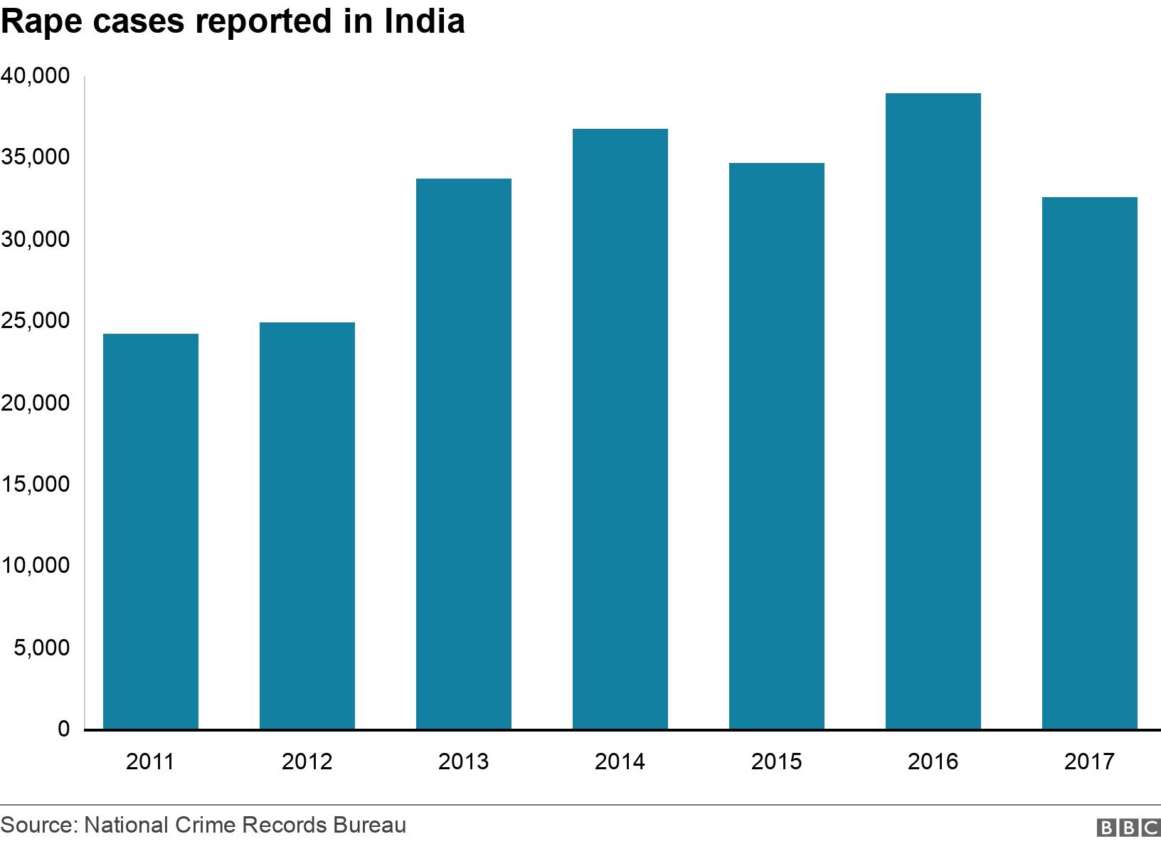 Rape cases reported in India. .  .