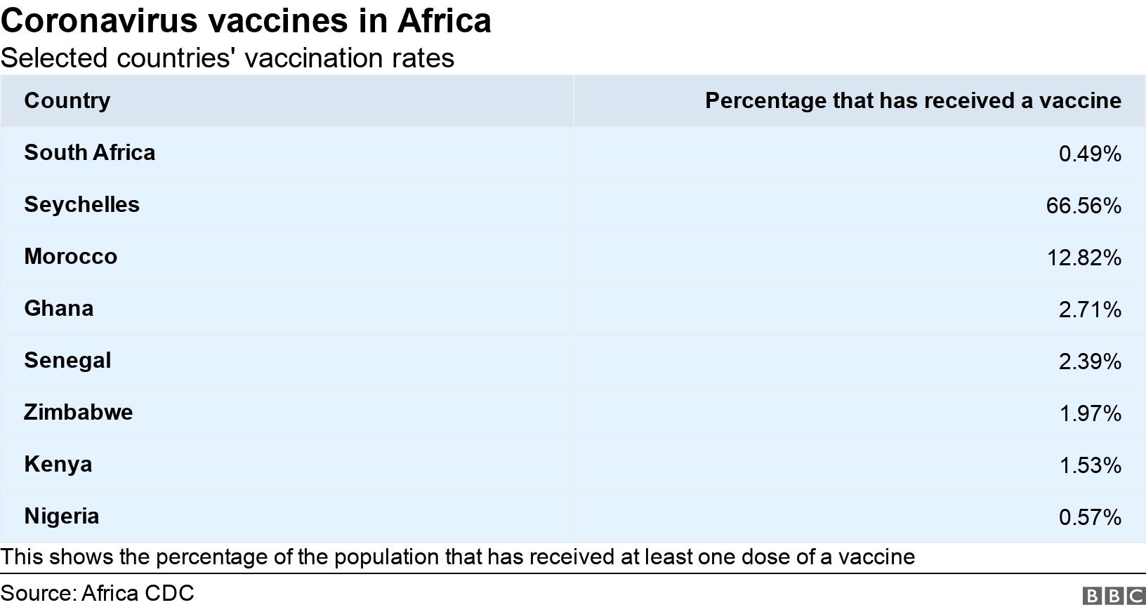 Coronavirus vaccines in Africa. Selected countries&#39; vaccination rates. This shows the percentage of the population that has received at least one dose of a vaccine.