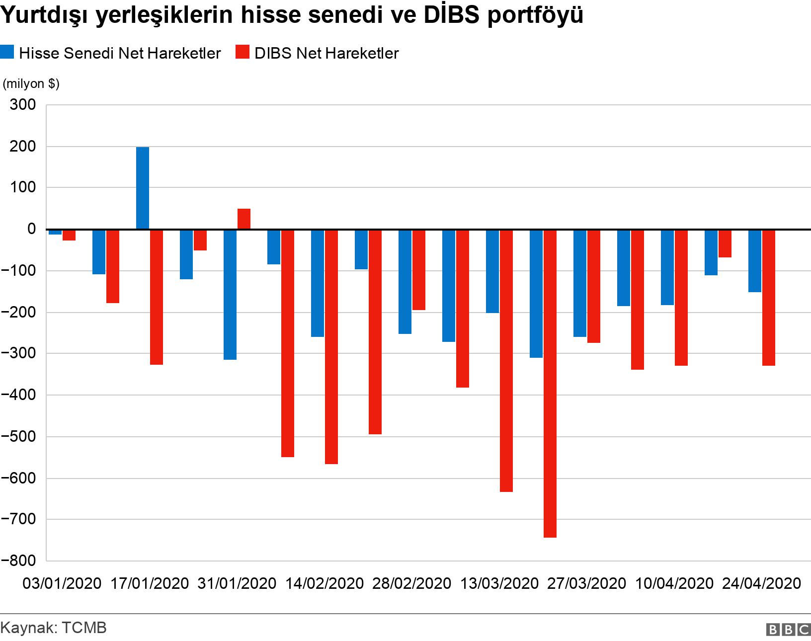 Yurtdışı yerleşiklerin hisse senedi ve DİBS portföyü. . .