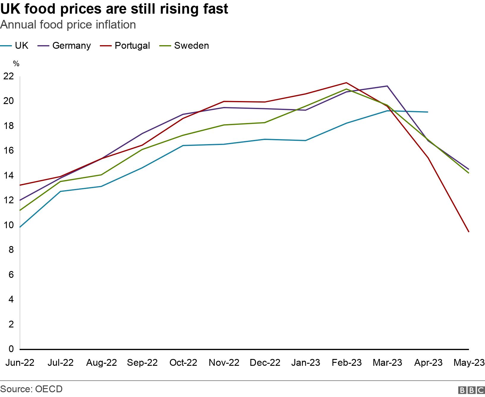 UK food prices are still rising fast. Annual food price inflation. Food prices rising sharply in UK, Germany, Portugal and Sweden, but all of those except the UK fall in April, leaving the UK with the highest inflation. .