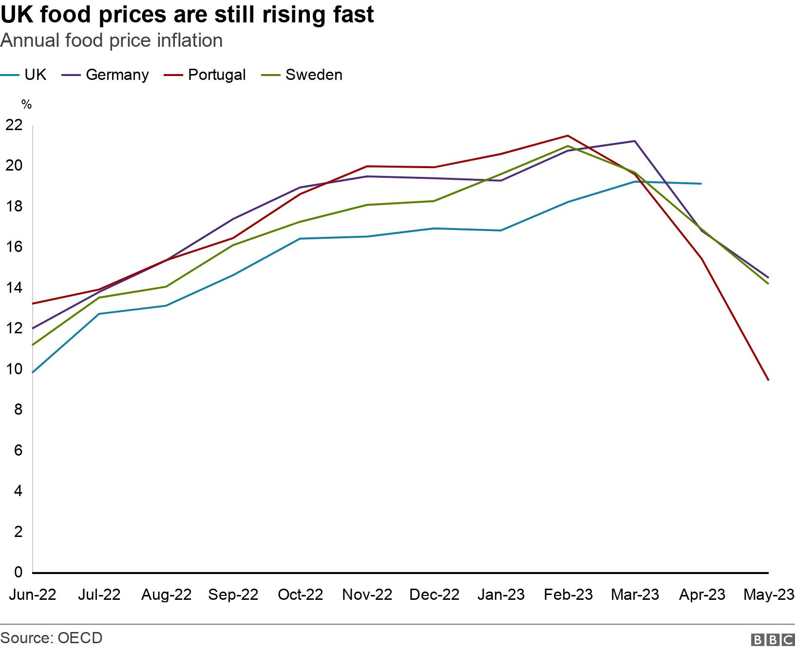 Comparing UK Food Price Inflation to Other Countries A Closer Look