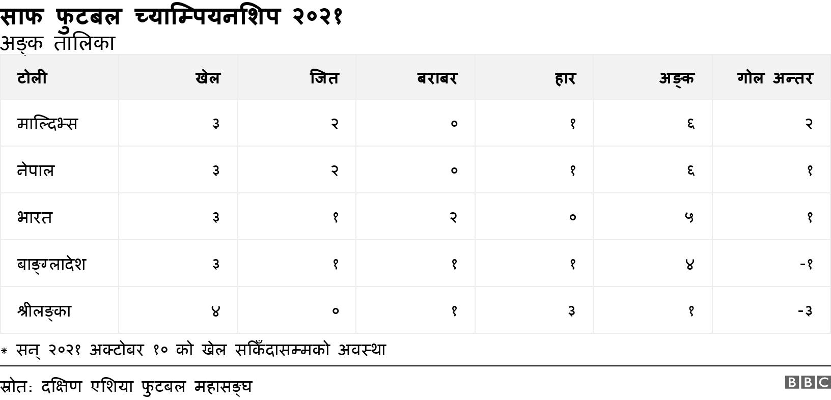 साफ फुटबल च्याम्पियनशिप २०२१. अङ्क तालिका. * सन् २०२१ अक्टोबर १० को खेल सकिँदासम्मको अवस्था.