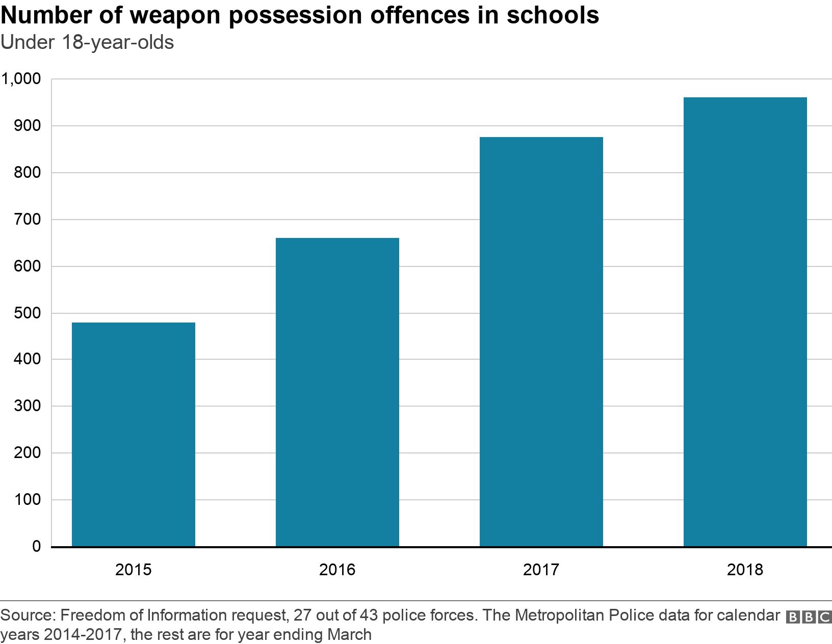 Number of weapon possession offences in schools. Under 18-year-olds.  .