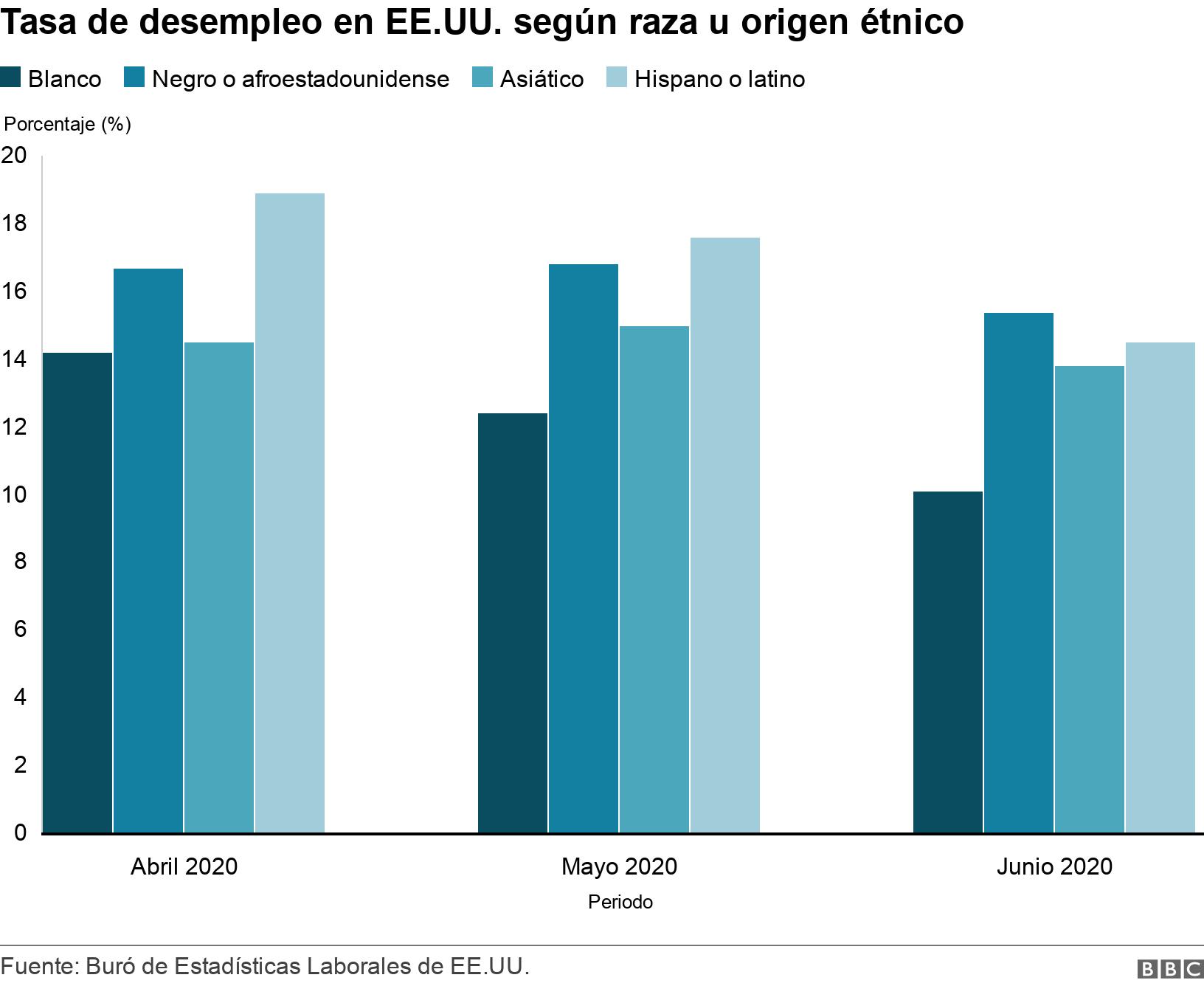 Tasa de desempleo en EE.UU. según raza u origen étnico. . Tasa de desempleo en Estados Unidos según grupos raciales o étnicos .