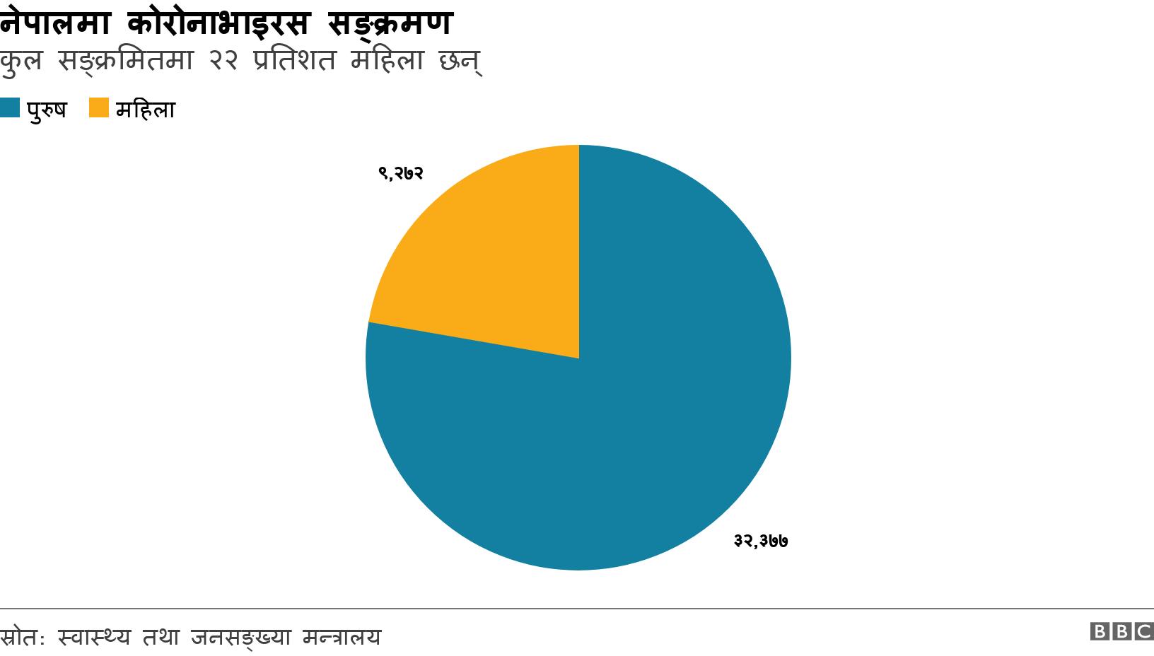 नेपालमा कोरोनाभाइरस सङ्क्रमण. कुल सङ्क्रमितमा २२ प्रतिशत महिला छन्. .