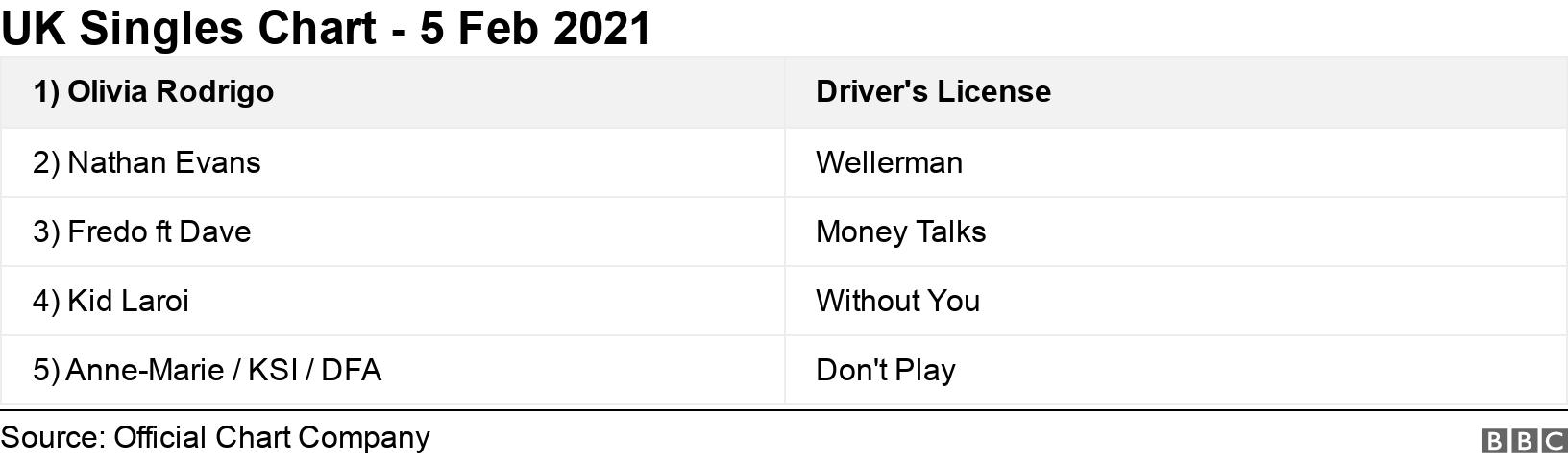 UK Singles Chart - 5 Feb 2021. .  .
