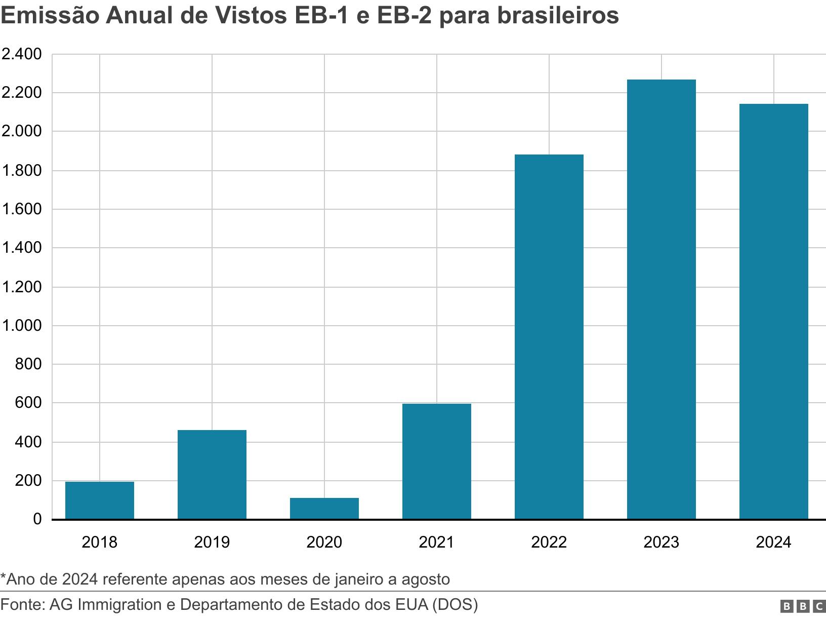 Emissão Anual de Vistos EB-1 e EB-2 para brasileiros. .  *Ano de 2024 referente apenas aos meses de janeiro a agosto.