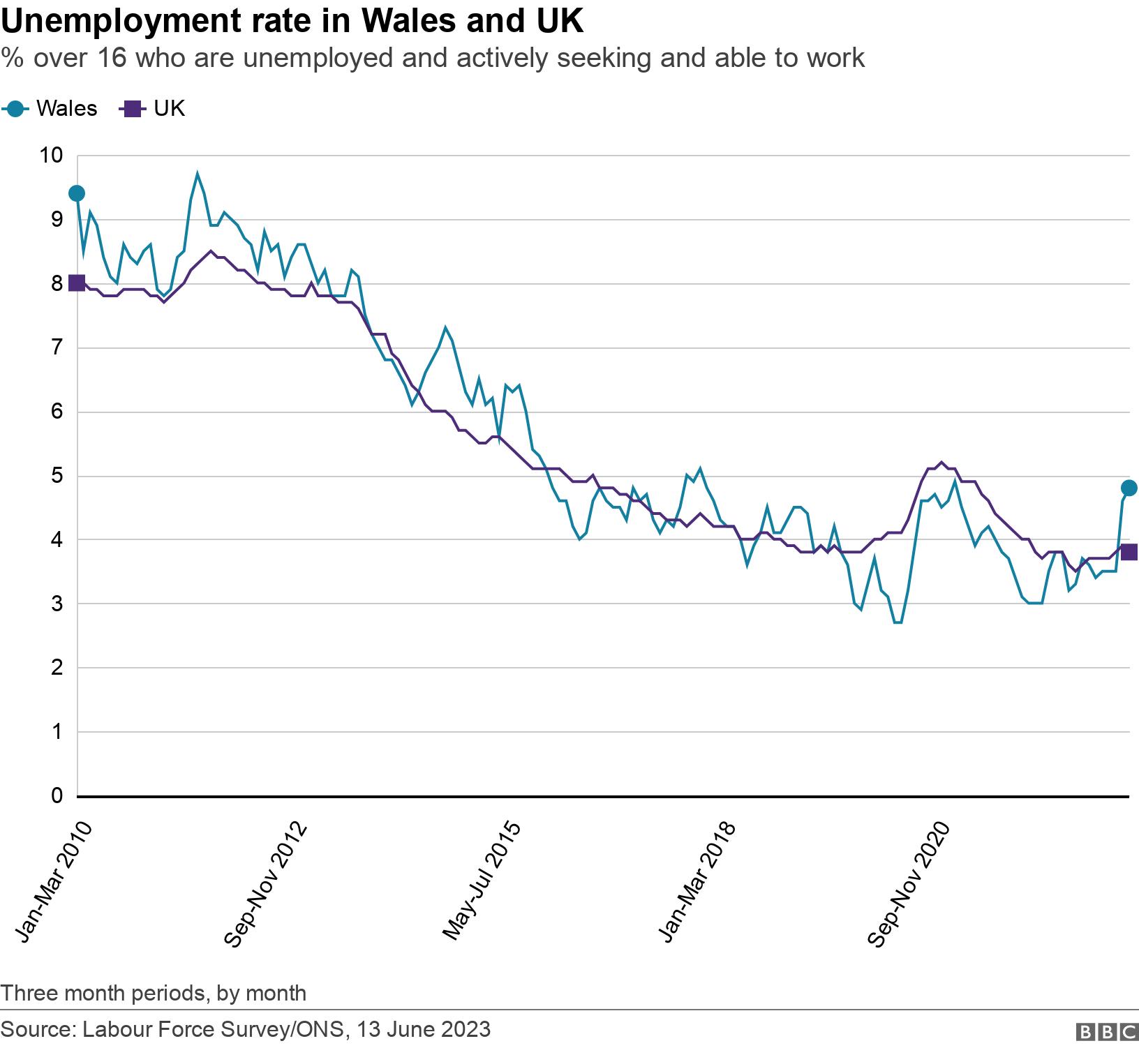 Unemployment rate in Wales and UK. % over 16 who are unemployed and actively seeking and able to work.  Three month periods, by month.