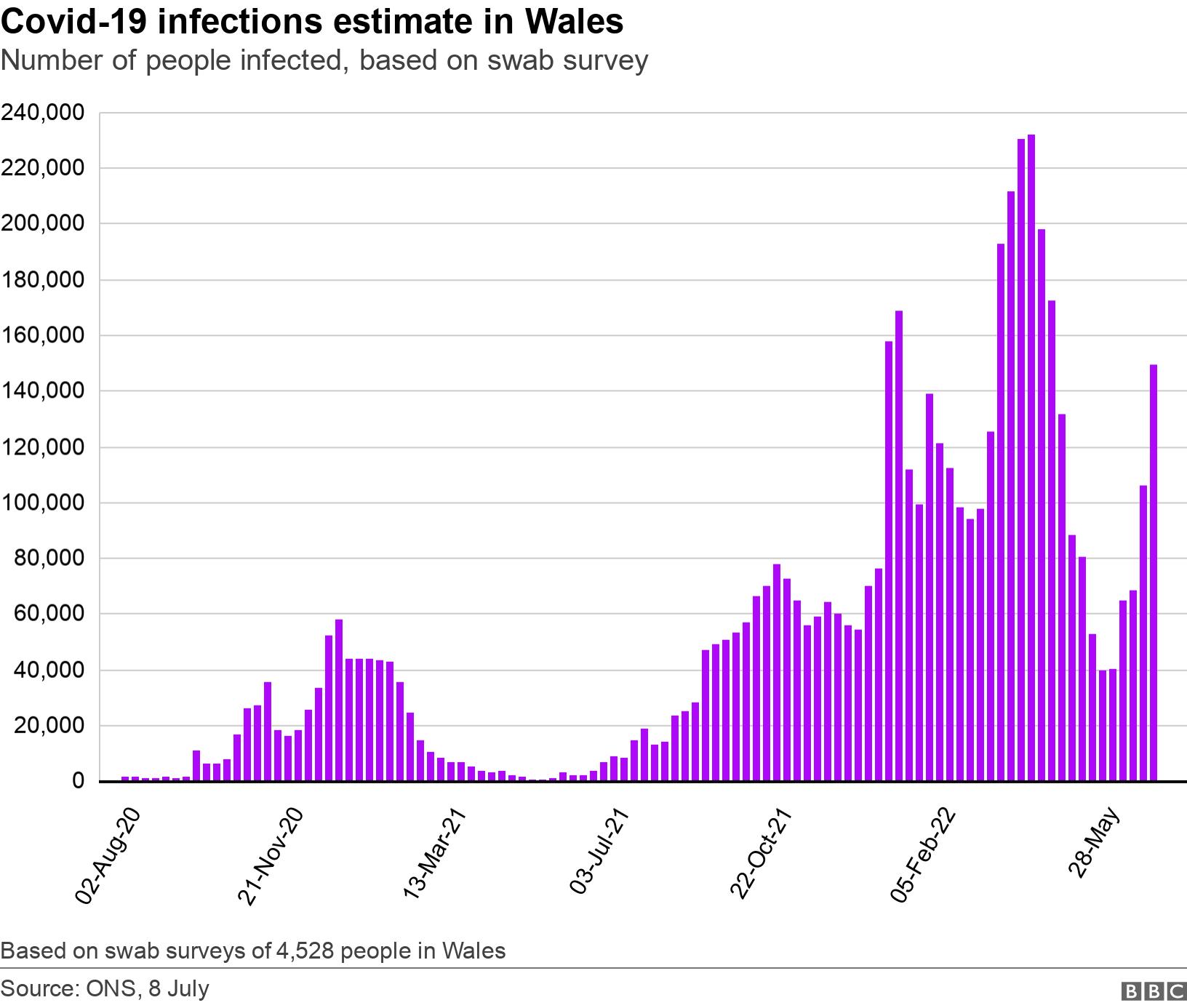 Covid-19 infections estimate in Wales. Number of people infected, based on swab survey.  Based on swab surveys of 4,528 people in Wales.