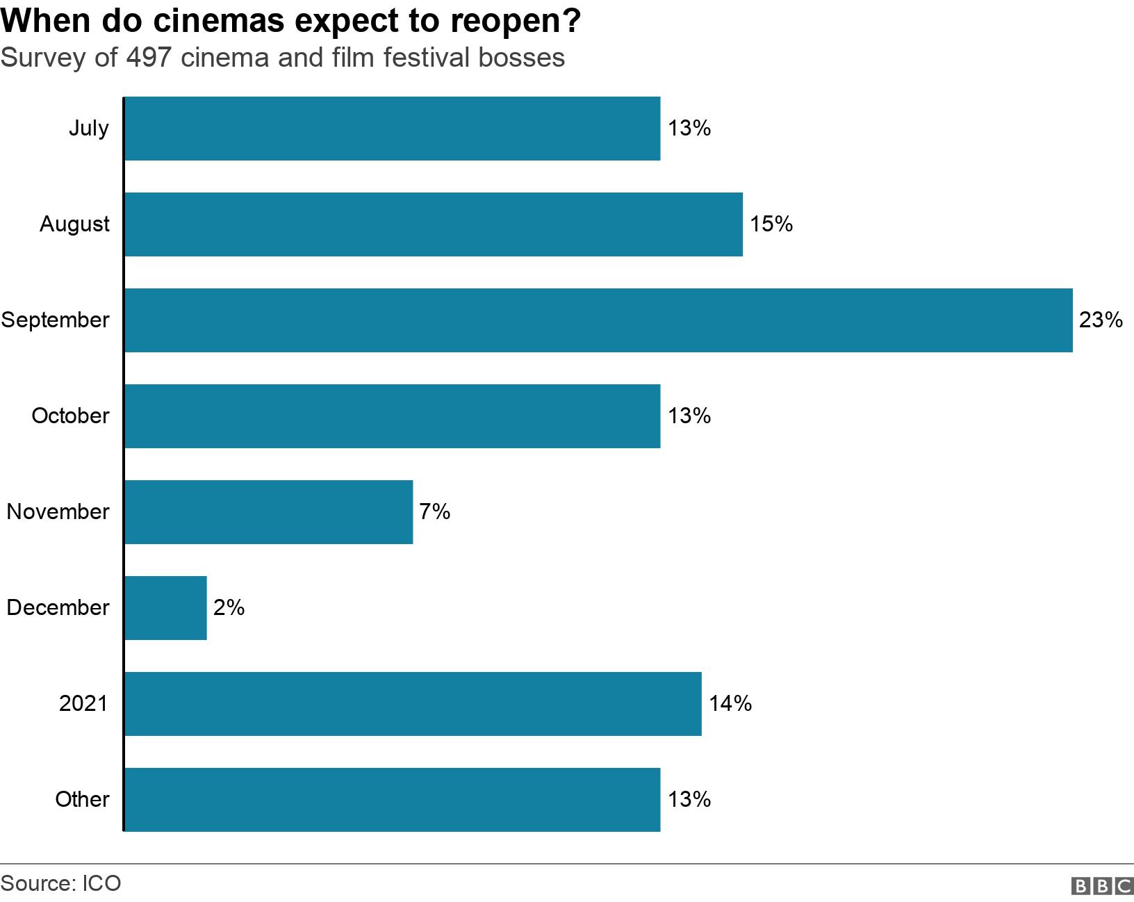 When do cinemas expect to reopen?. Survey of 497 cinema and film festival bosses . Chart showing survey results of when cinemas expect to reopen .