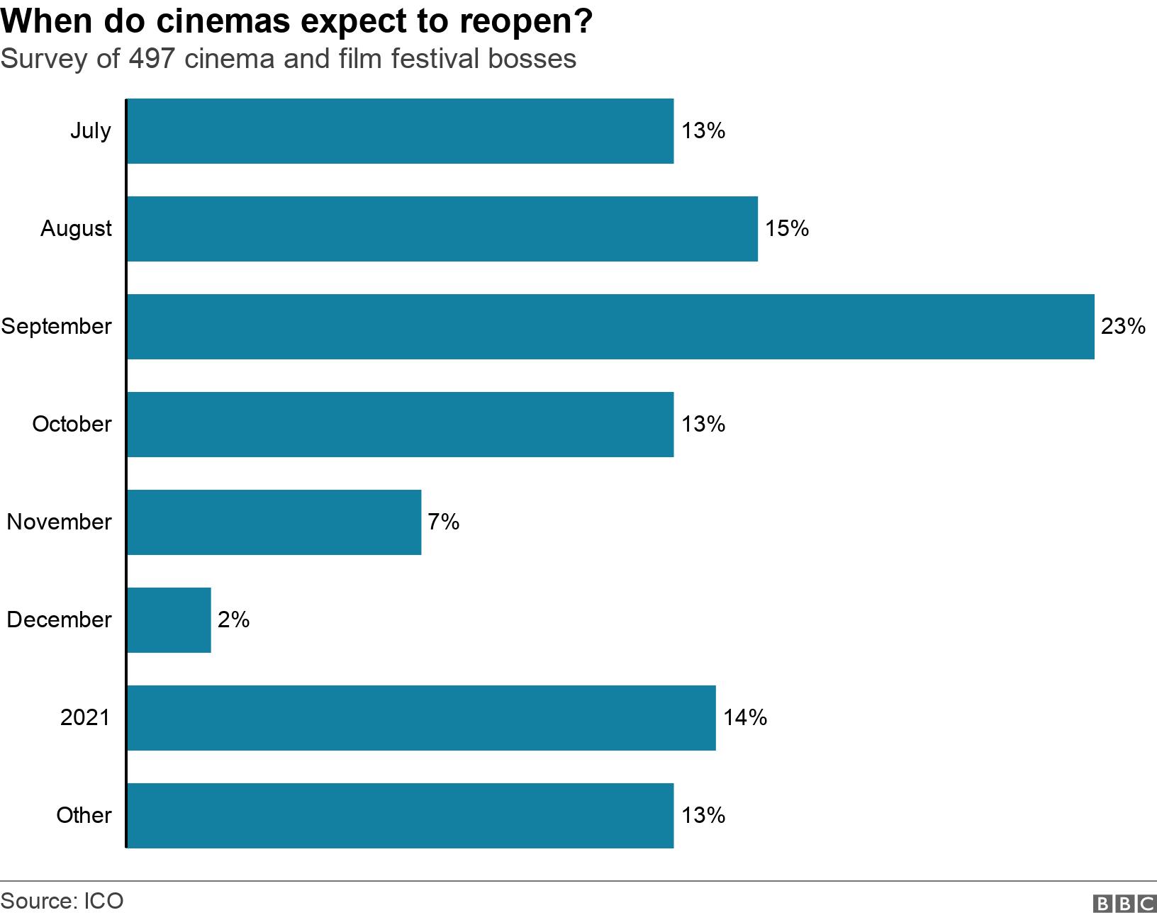 Coronavirus: Independent cinemas unlikely to open before September