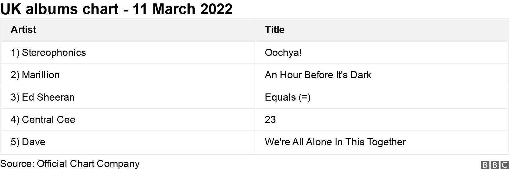 UK albums chart - 11 March 2022. .  .