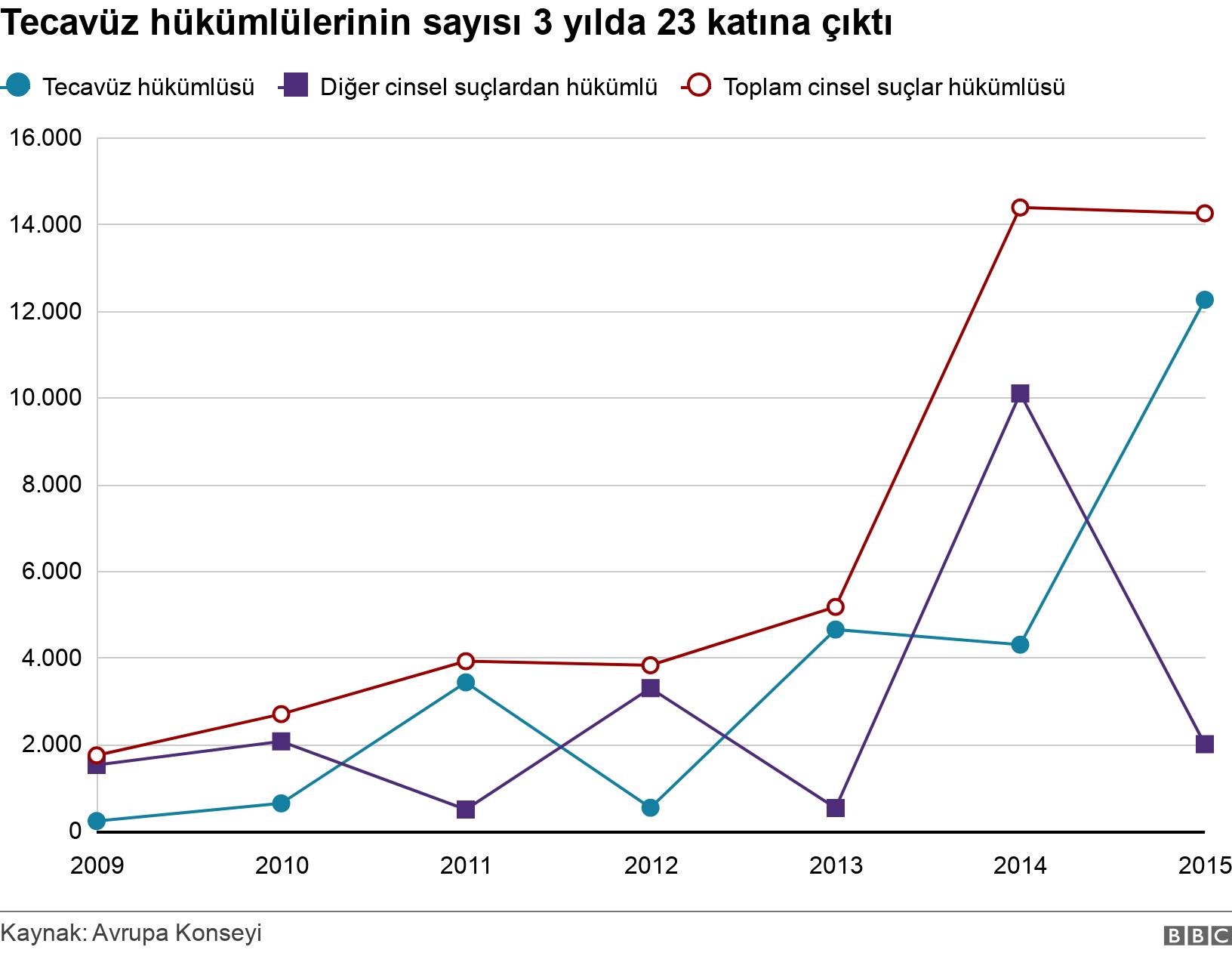 Tecavüz hükümlülerinin sayısı 3 yılda 23 katına çıktı. . .