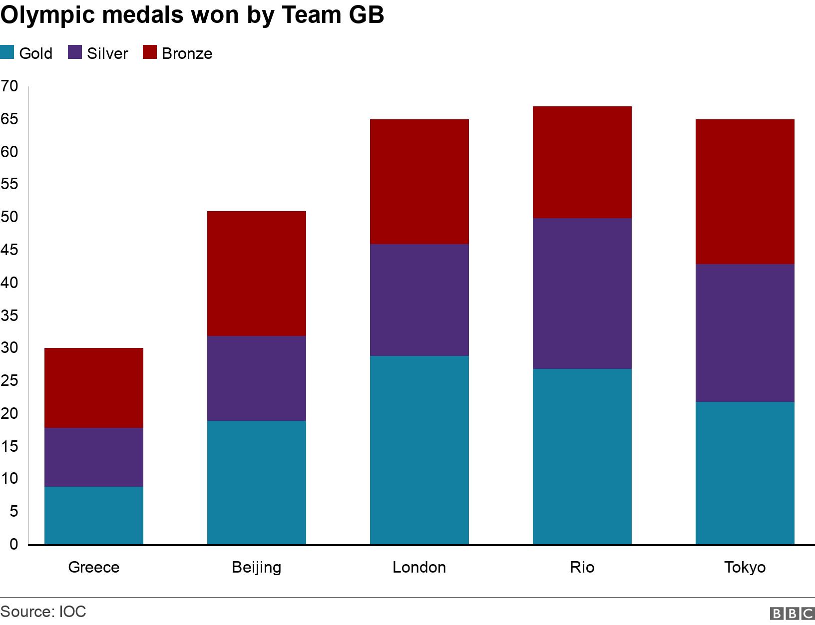 Olympic medals won by Team GB. .  .