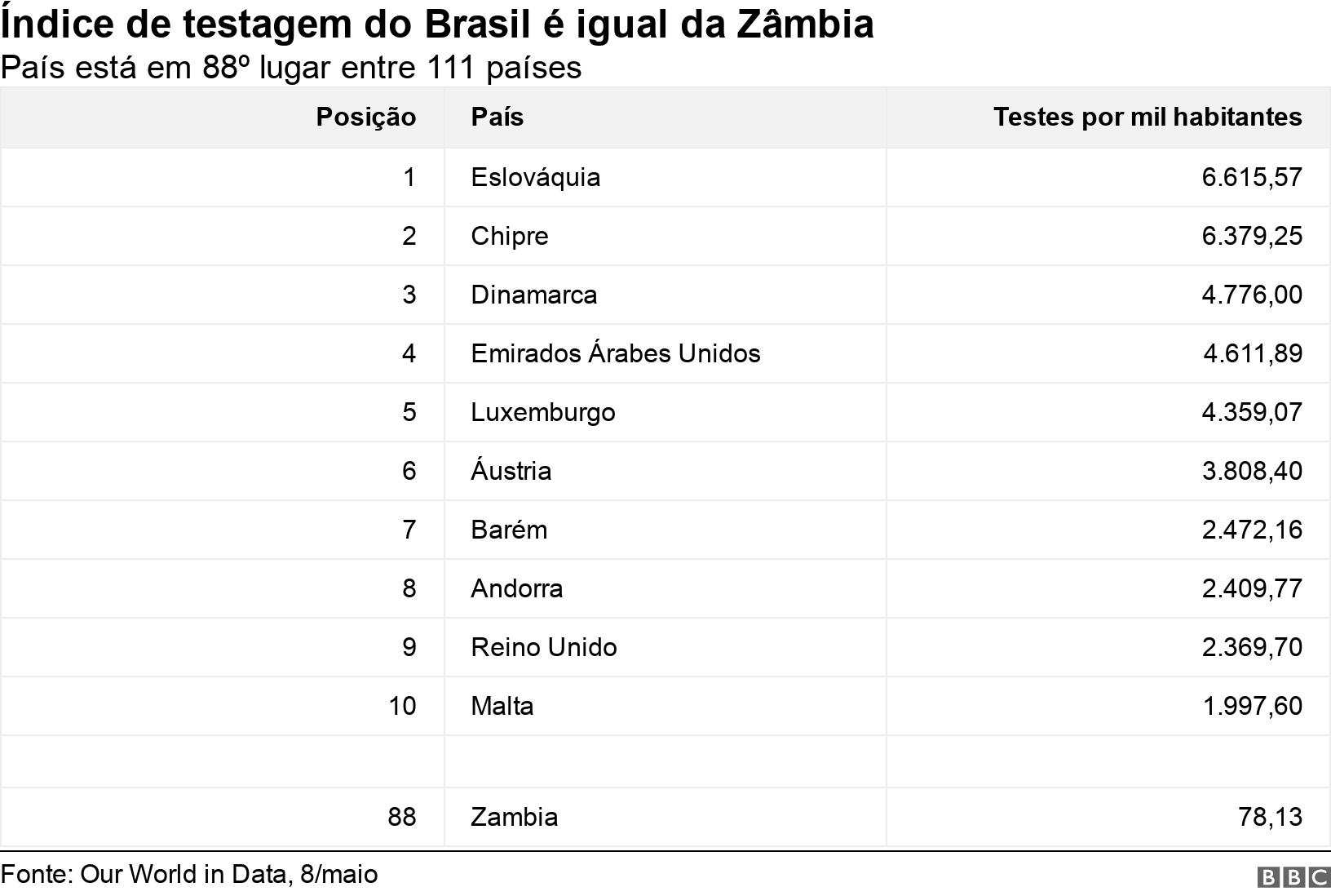 Índiceroleta de itenstestagem do Brasil é igual da Zâmbia. País estároleta de itens88º lugar entre 111 países.  .