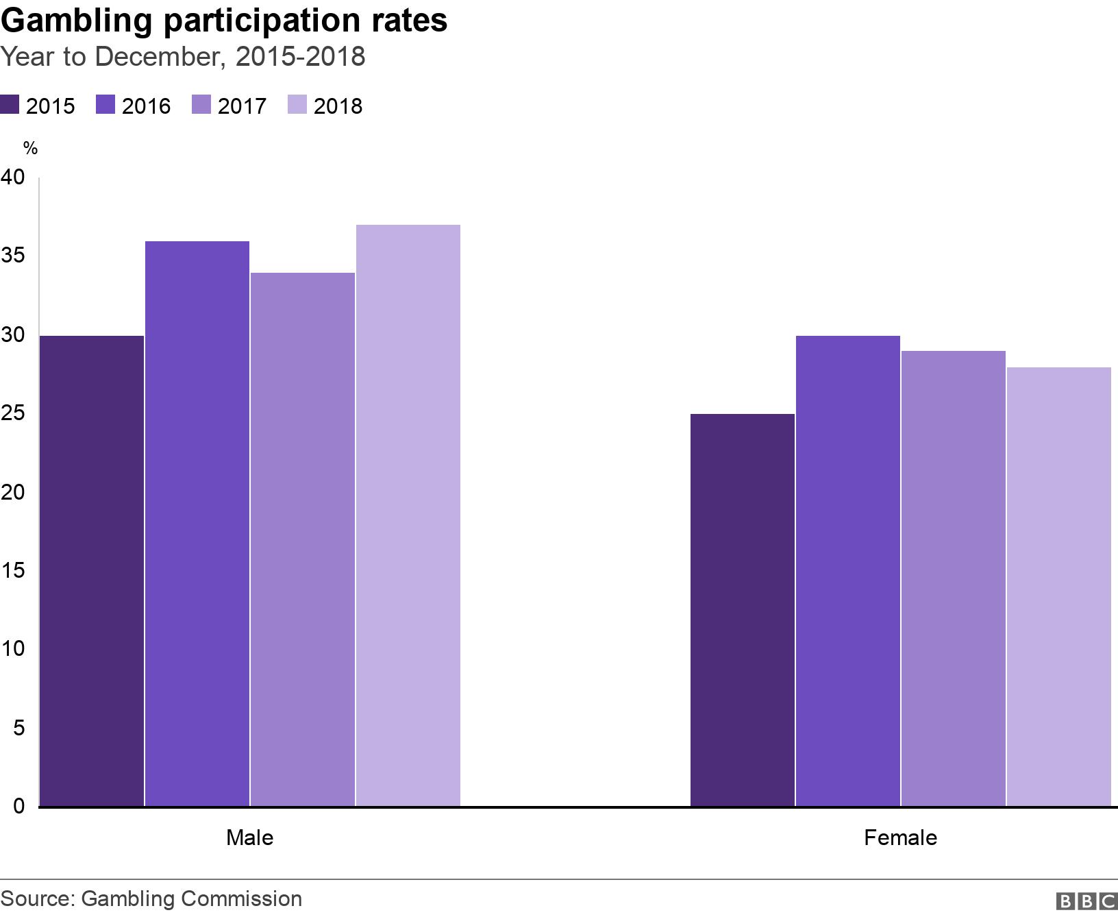 Gambling participation rates. Year to December, 2015-2018. .