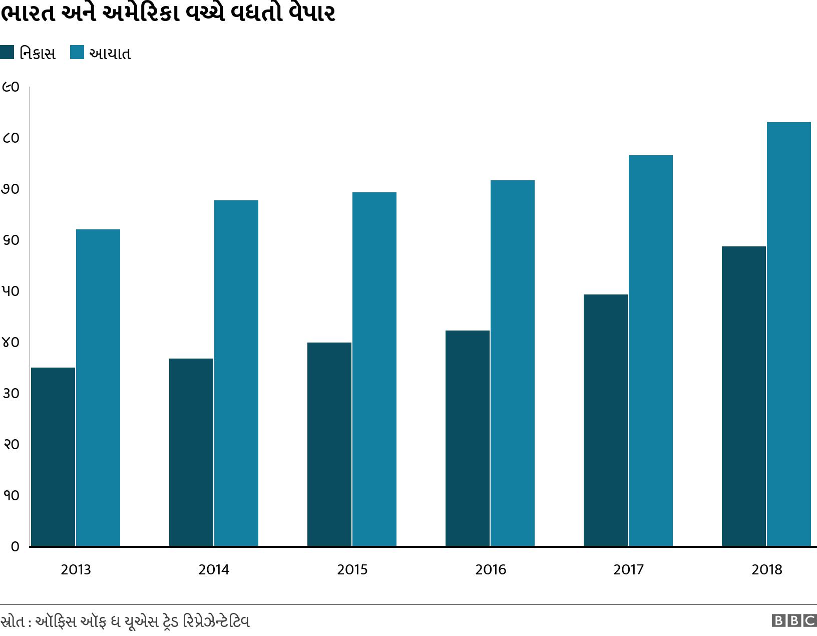 ભારત અને અમેરિકા વચ્ચે વધતો વેપાર. . .