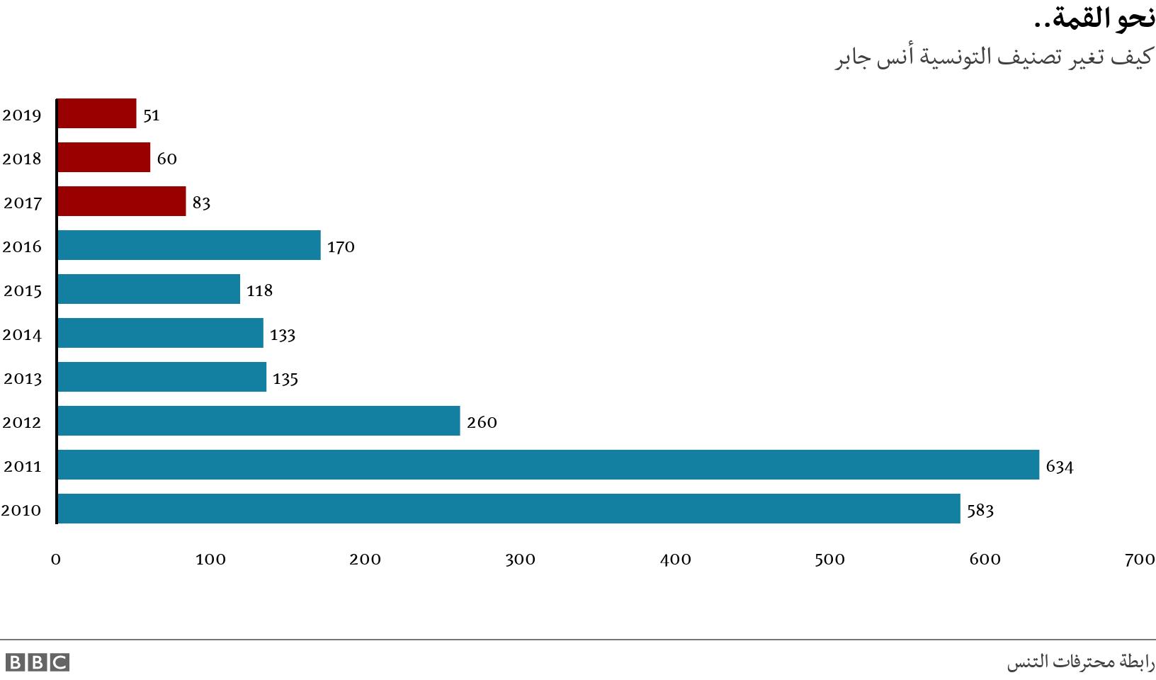 نحو القمة... كيف تغير تصنيف التونسية أنس جابر. .