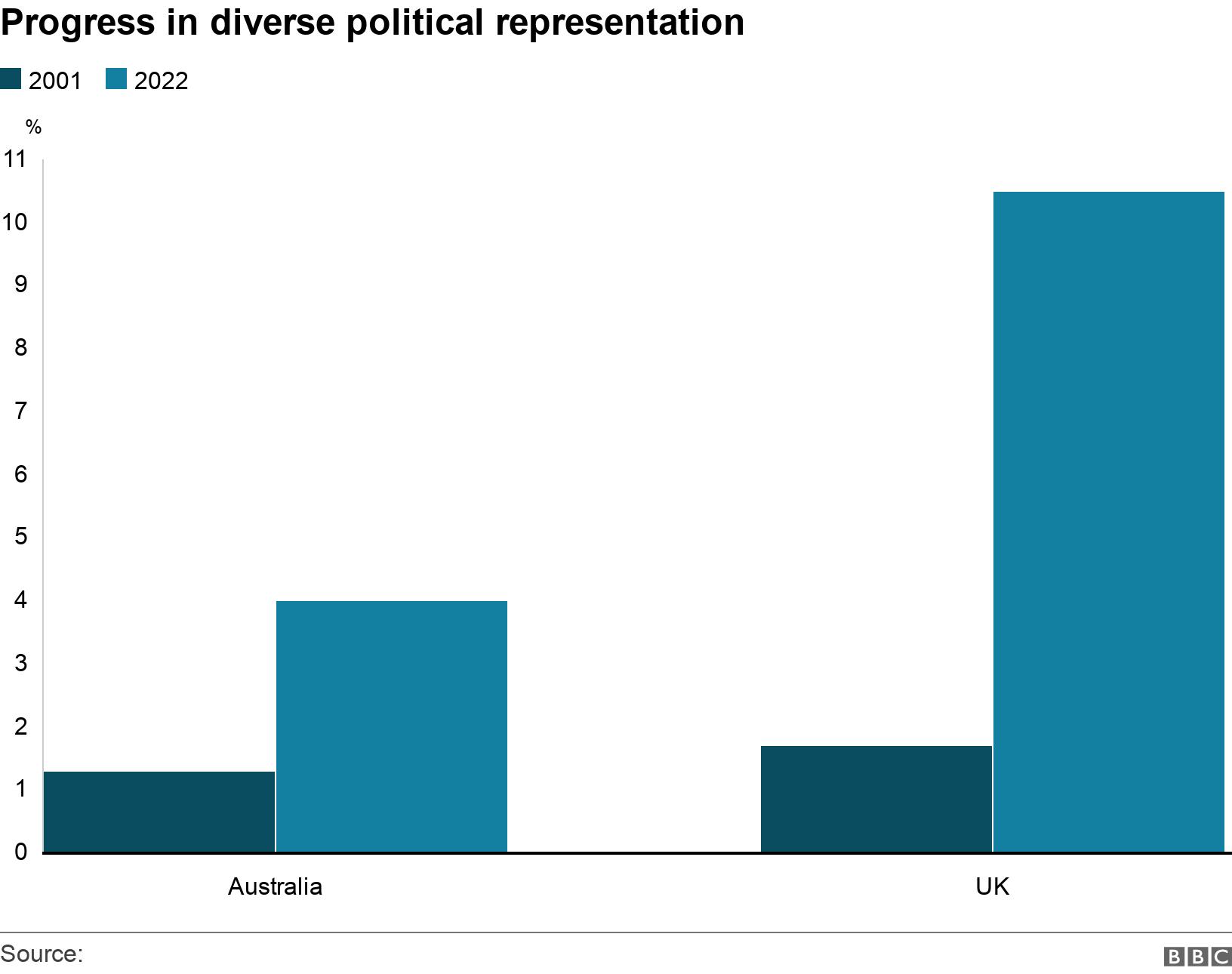 Progress in diverse political representation. . .