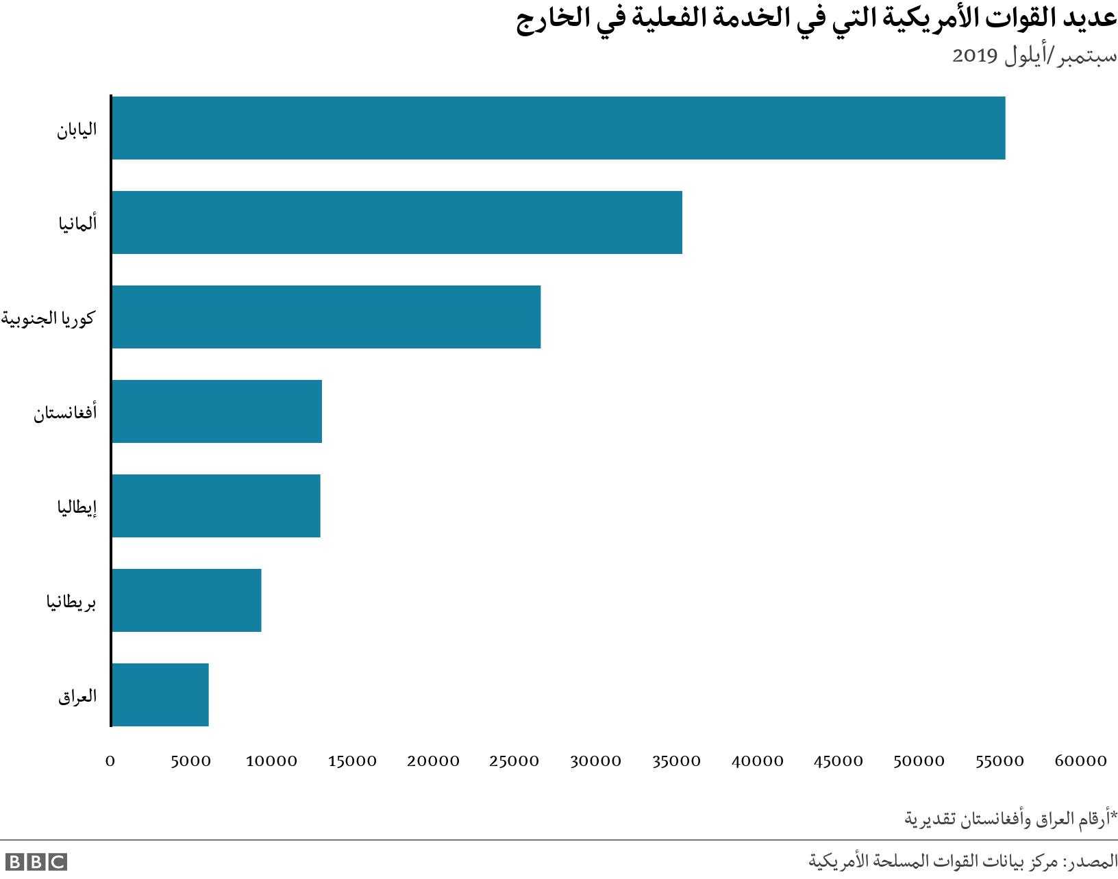 عديد القوات الأمريكية التي في الخدمة الفعلية في الخارج. سبتمبر/أيلول 2019. *أرقام العراق وأفغانستان تقديرية .