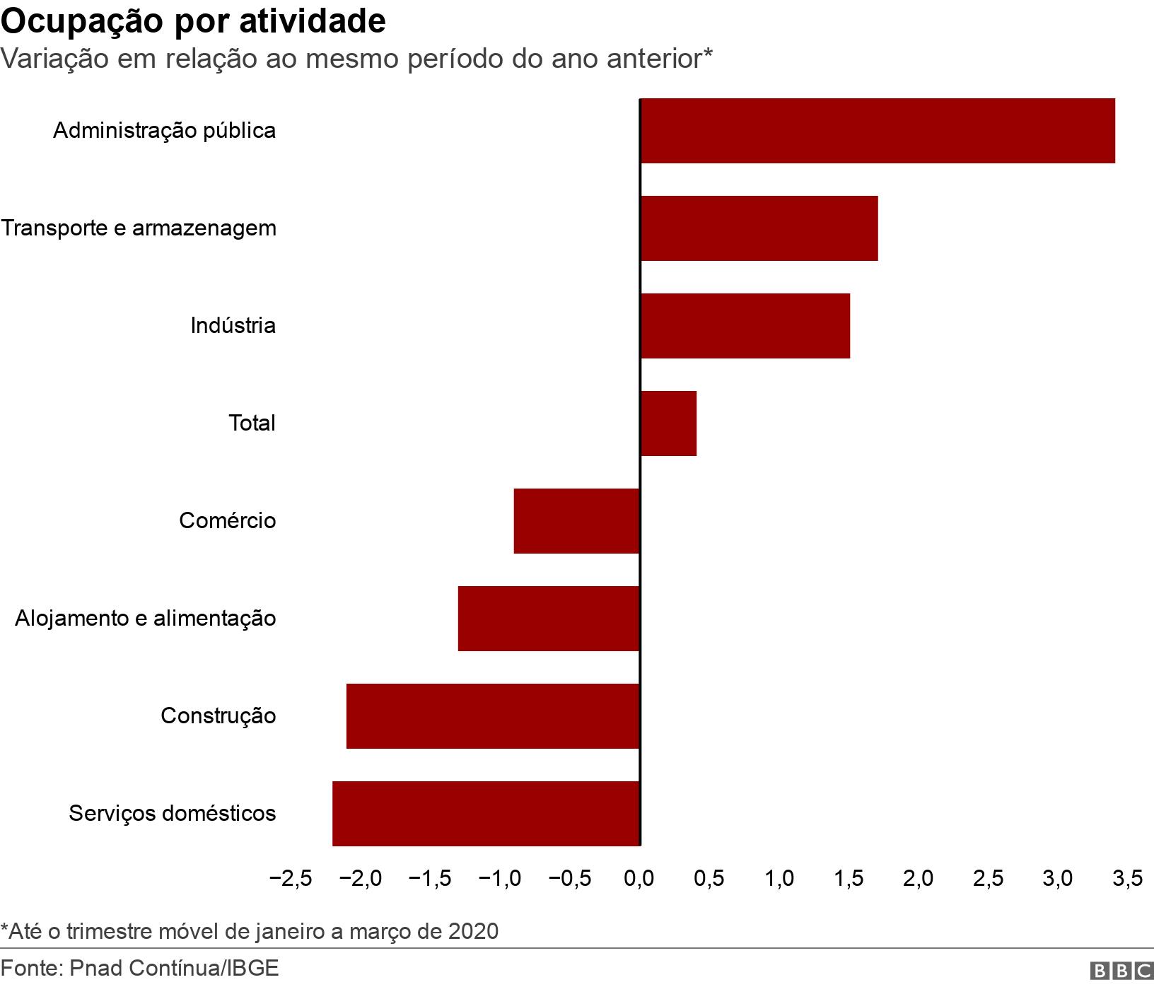 Ocupação por atividade. Variação em relação ao mesmo período do ano anterior*. *Até o trimestre móvel de janeiro a março de 2020.