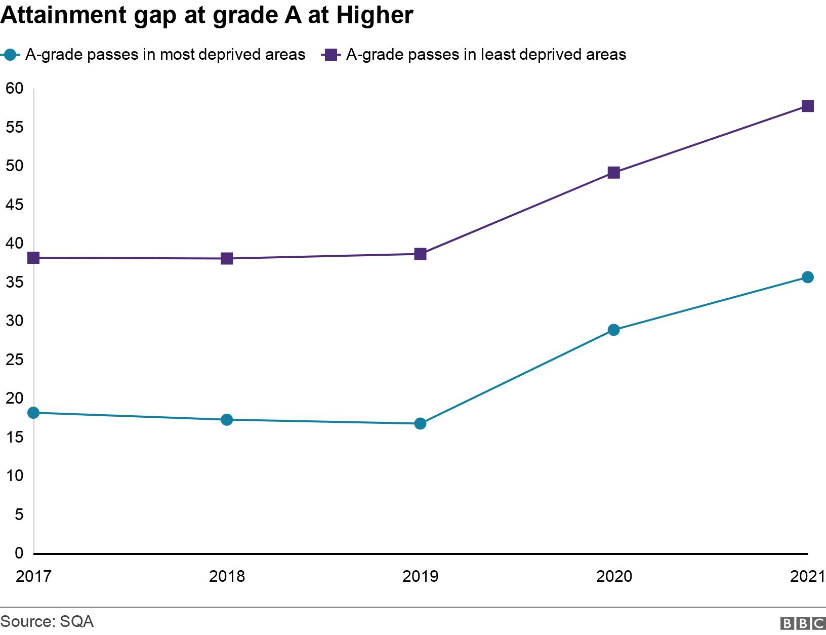 Attainment gap at grade A at Higher. .  .