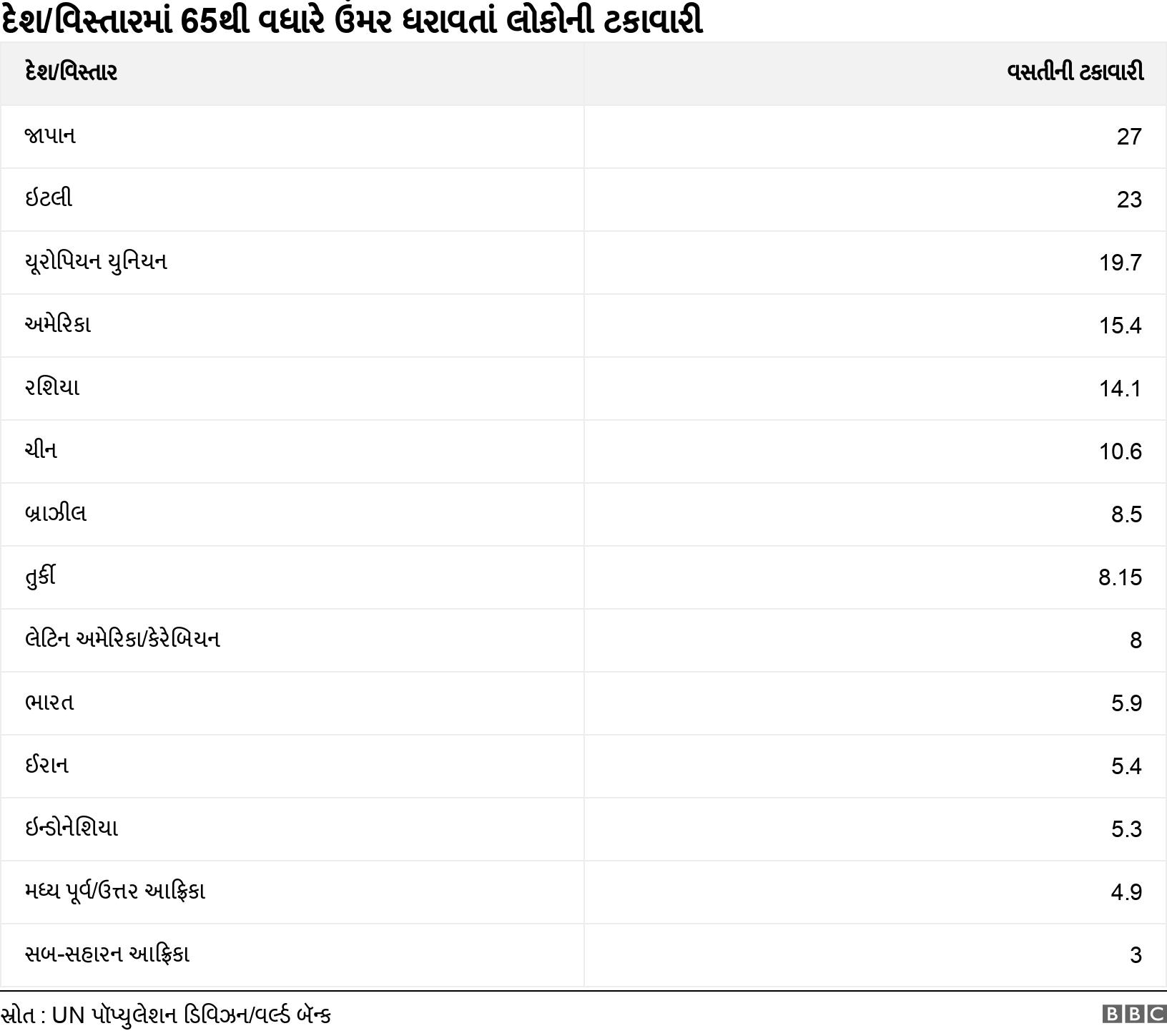 દેશ/વિસ્તારમાં 65થી વધારે ઉંમર ધરાવતાં લોકોની ટકાવારી . . .