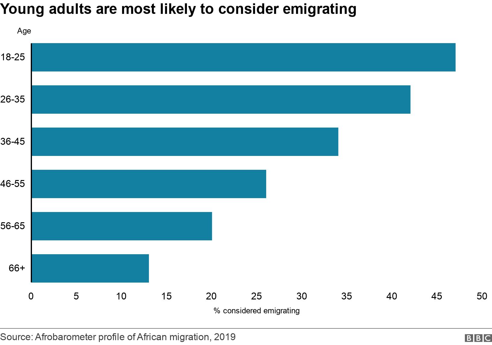 Young adults are most likely to consider emigrating . . Bar chart showing different age groups and % most likely to consider emigrating .