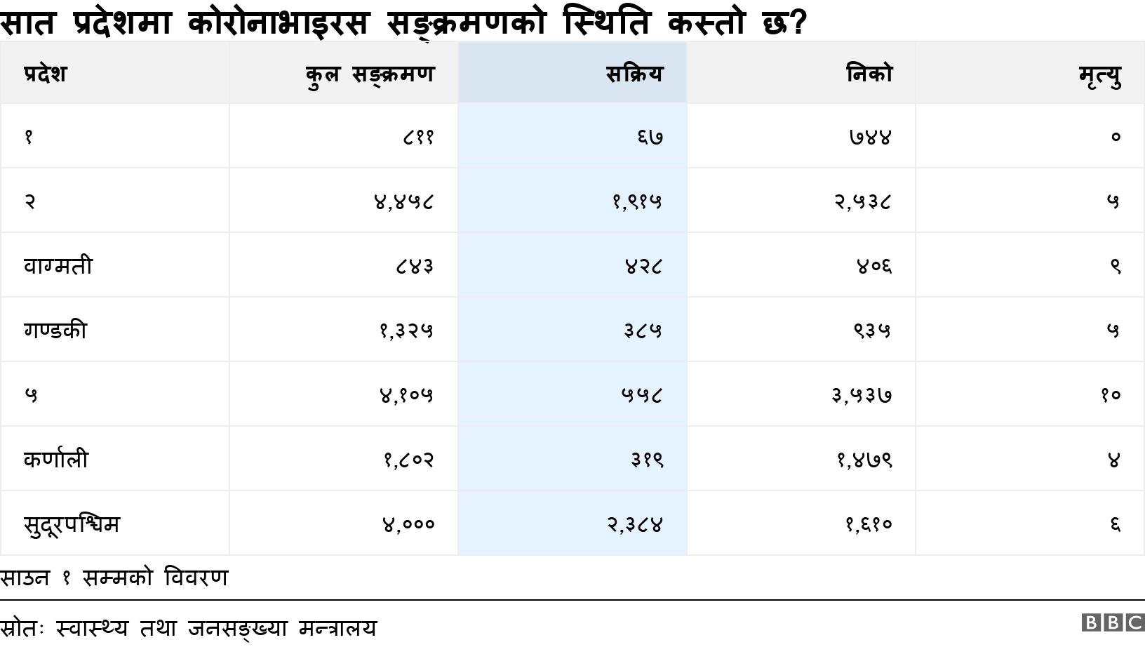 सात प्रदेशमा कोरोनाभाइरस सङ्क्रमणको स्थिति कस्तो छ?. . साउन १ सम्मको विवरण.