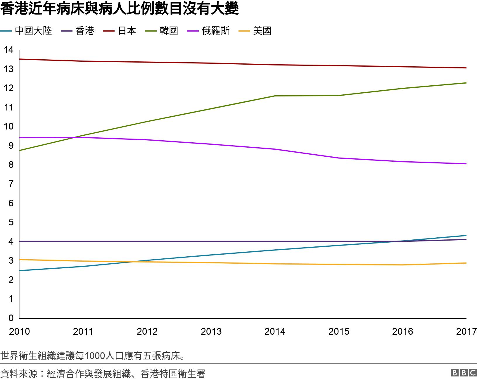 香港近年病床與病人比例數目沒有大變. . 世界衞生組織建議每1000人口應有五張病床。.