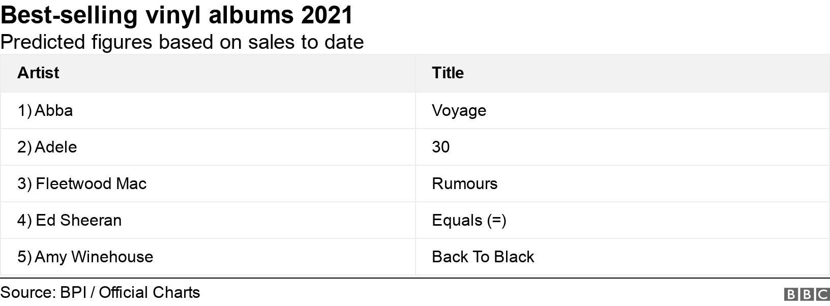 Best-selling vinyl albums 2021. Predicted figures based on sales to date.  .