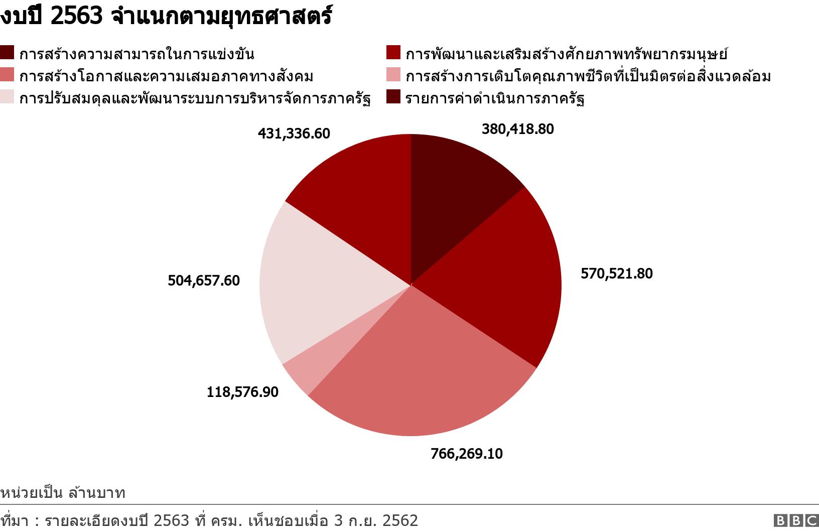 งบปี 2563 จำแนกตามยุทธศาสตร์. . หน่วยเป็น ล้านบาท.