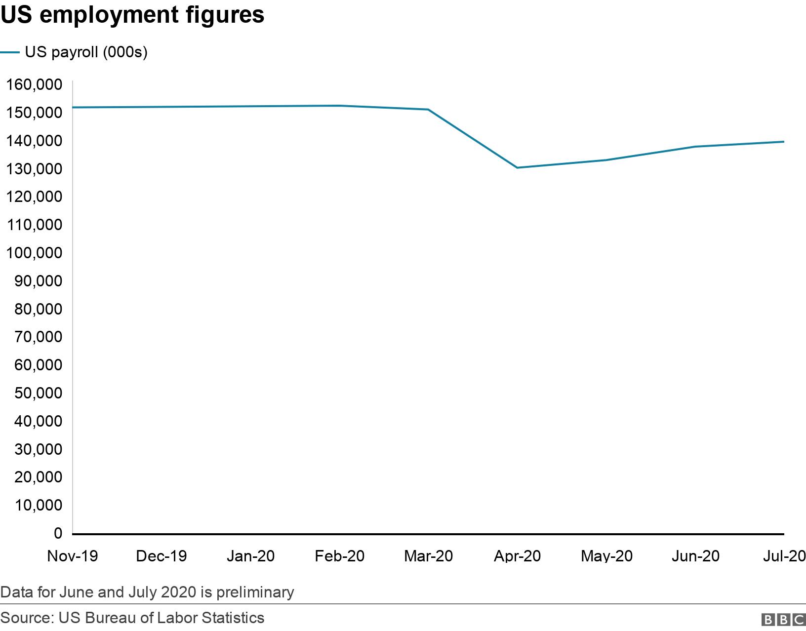 US employment figures. .  Data for June and July 2020 is preliminary.