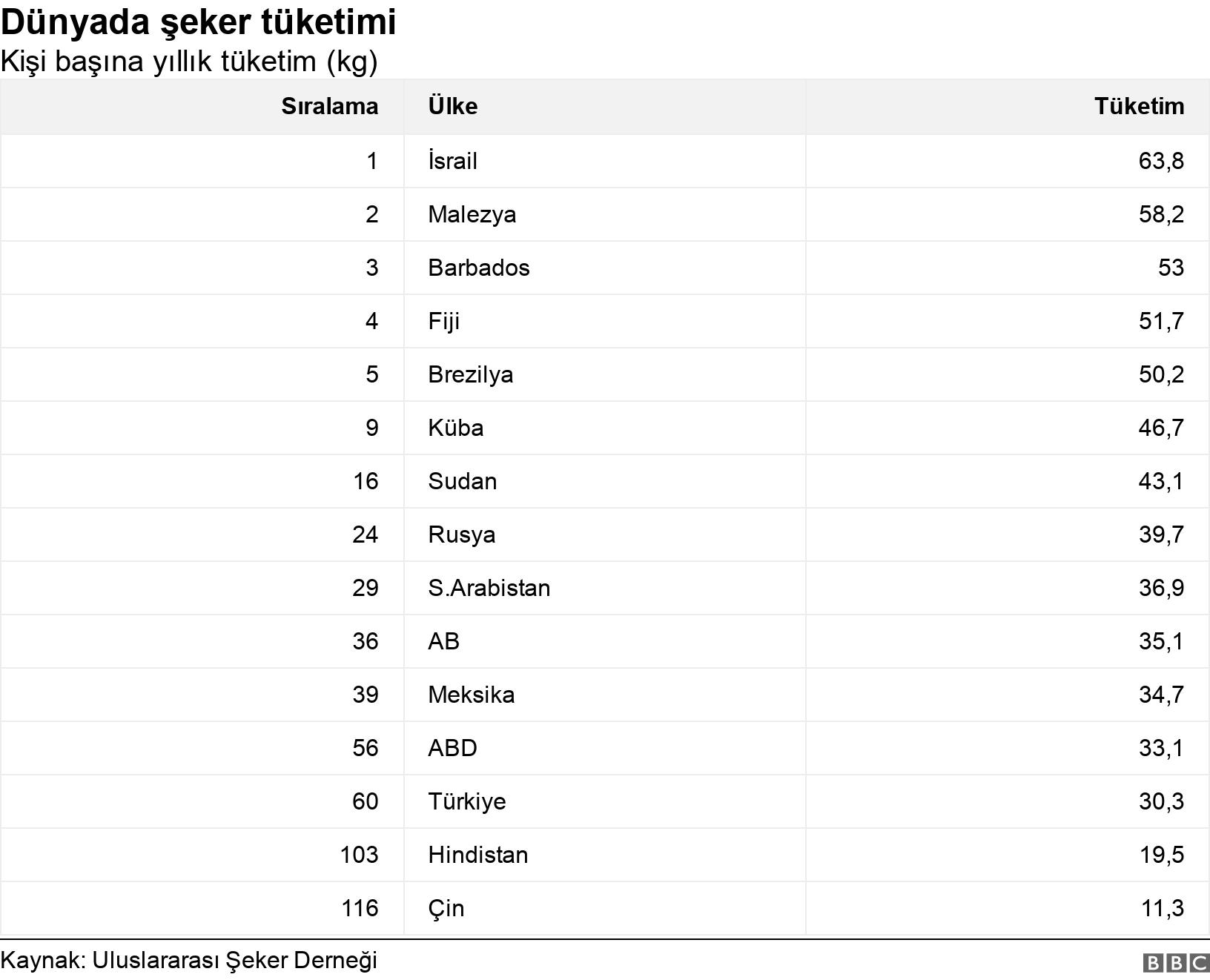 Dünyada şeker tüketimi. Kişi başına yıllık tüketim (kg). .