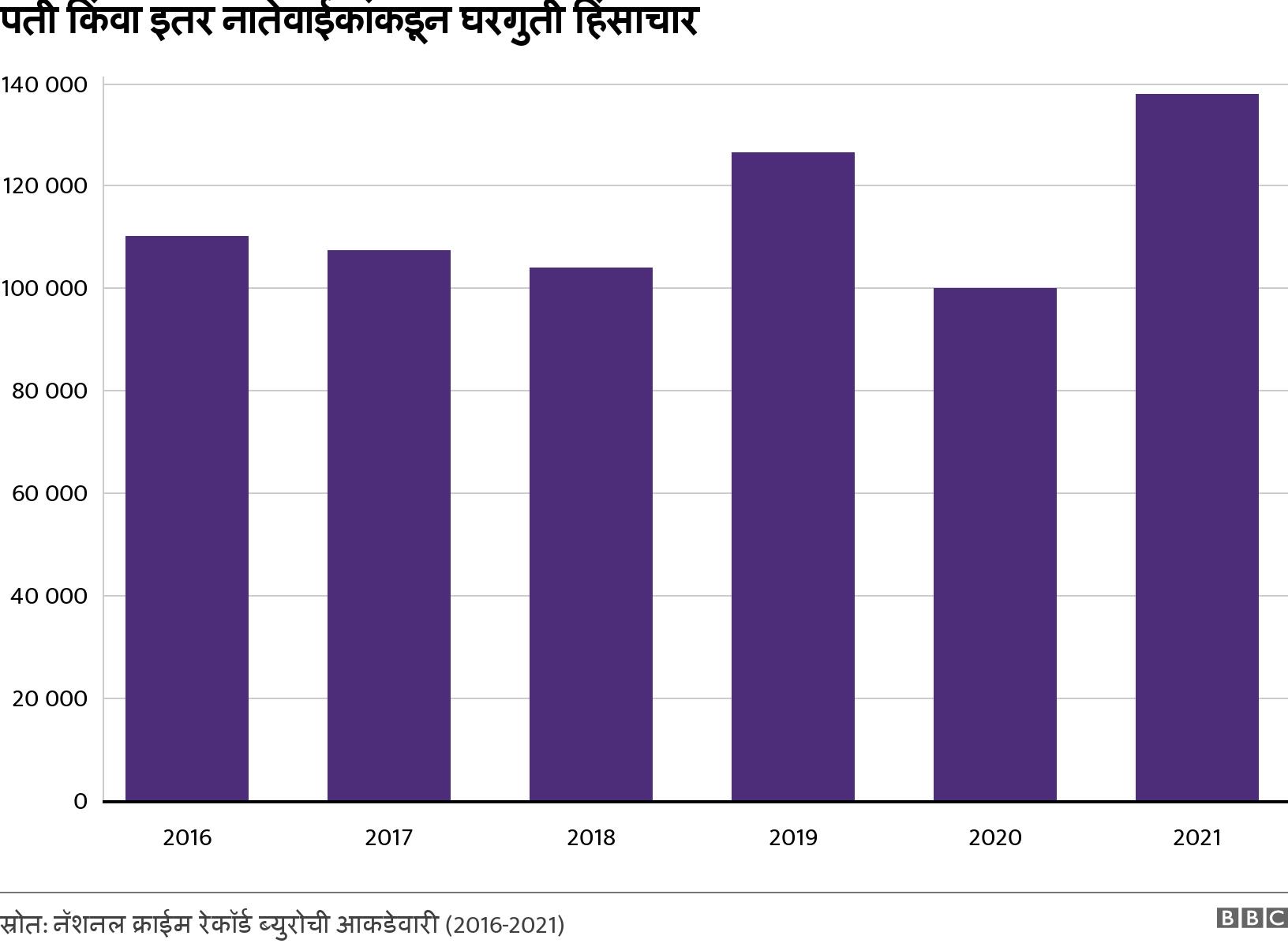 पती किंवा इतर नातेवाईकांकडून घरगुती हिंसाचार. . .