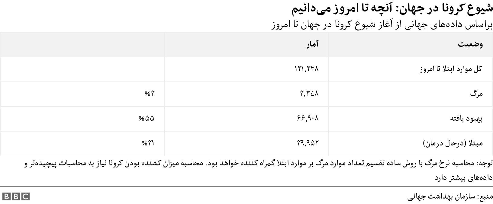 شیوع کرونا در جهان: آنچه تا امروز می‌دانیم. براساس داده‌های جهانی از آغاز شیوع کرونا در جهان تا امروز. توجه: محاسبه نرخ مرگ با روش ساده تقسیم تعداد موارد مرگ بر موارد ابتلا گمراه کننده خواهد بود. محاسبه میزان کشنده بودن کرونا نیاز به محاسبات پیچیده‌تر و داده‌های بیشتر دارد.