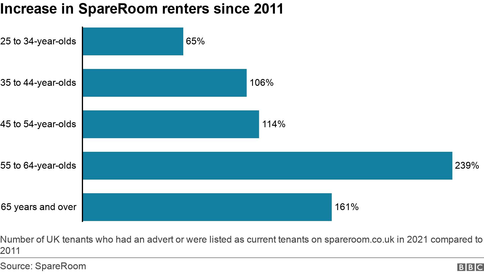 Increase in SpareRoom renters since 2011. . Chart showing the increase in number of tenants on spareroom.co.uk for different age groups Number of UK tenants who had an advert or were listed as current tenants on spareroom.co.uk in 2021 compared to 2011.