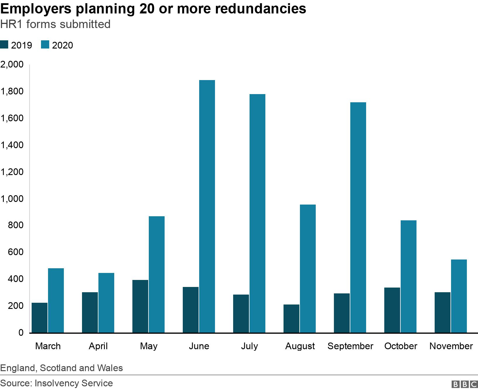 Employers planning 20 or more redundancies. HR1 forms submitted. Graph of the number of HR1 forms notifying redundancy plans submitted by month from March to November 2020 with 2019 figures for comparison England, Scotland and Wales.